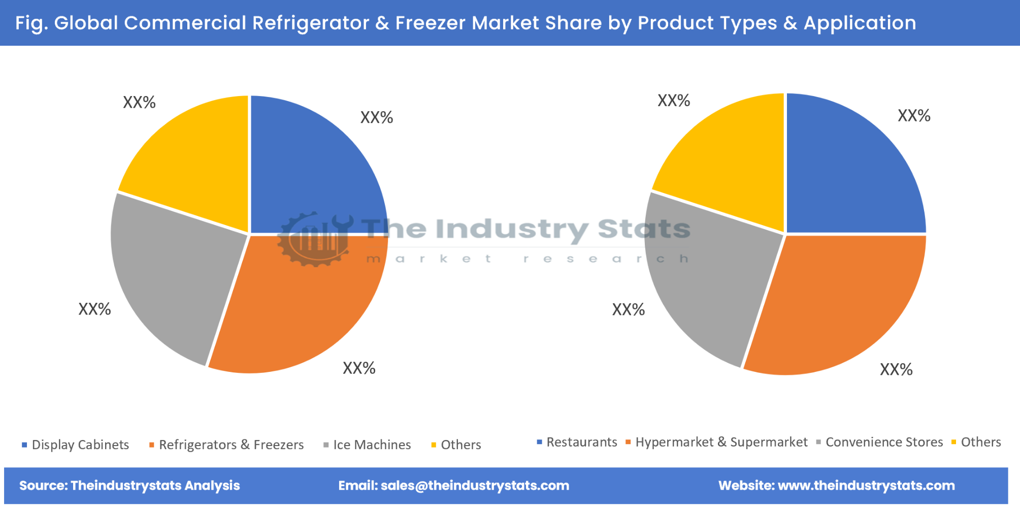 Commercial Refrigerator & Freezer Share by Product Types & Application